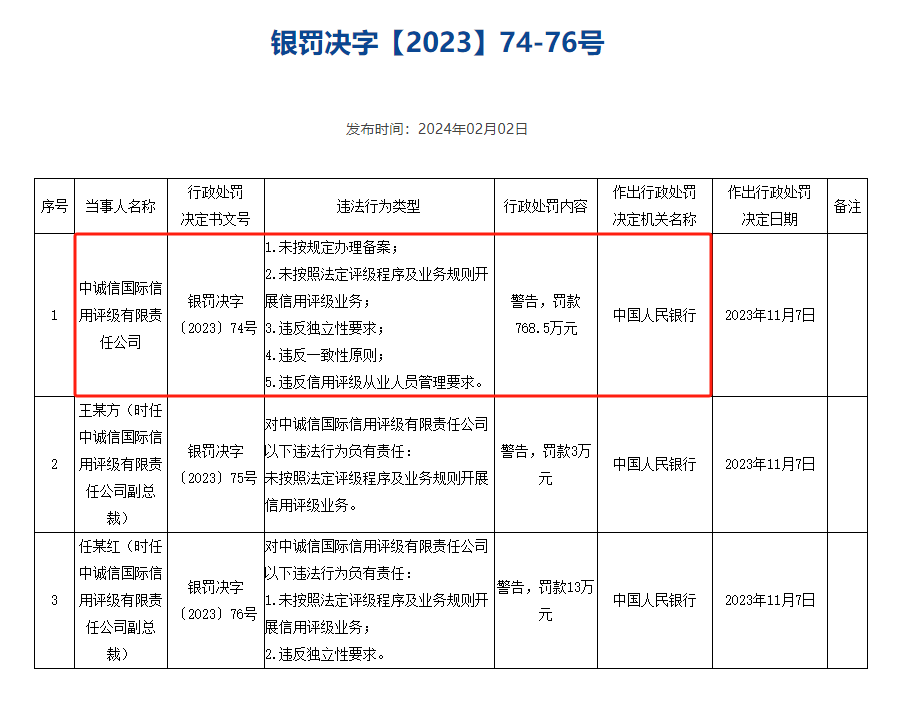 【读财报】信用评级机构违规透视：中诚信邦际、合伙资信、新世纪评级被罚金额居前尊龙凯时人生就是博平台网站